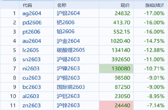 国泰君安期货：有色贵金属多米诺式下跌，短期勿轻言抄底  第3张