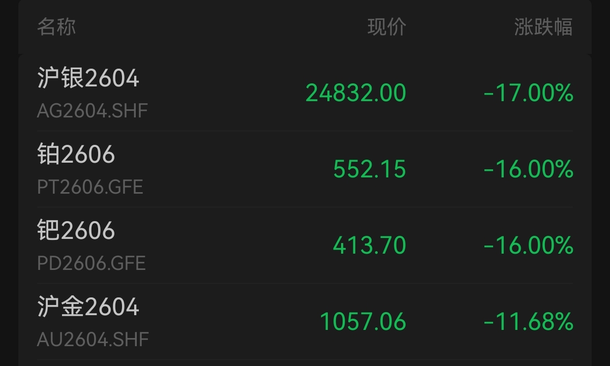 金价跌破4500美元，沪银跌停！机构预计黄金仍有支撑  第3张