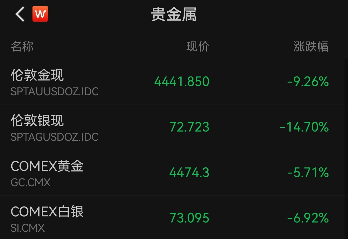 金价跌破4500美元，沪银跌停！机构预计黄金仍有支撑  第4张