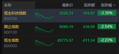 收评：港股恒指跌2.23% 科指跌3.36% 科网股、黄金股普跌 芯片股走弱 百度跌近4%  第2张