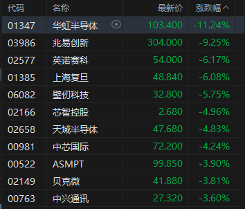 收评：港股恒指跌2.23% 科指跌3.36% 科网股、黄金股普跌 芯片股走弱 百度跌近4%  第4张