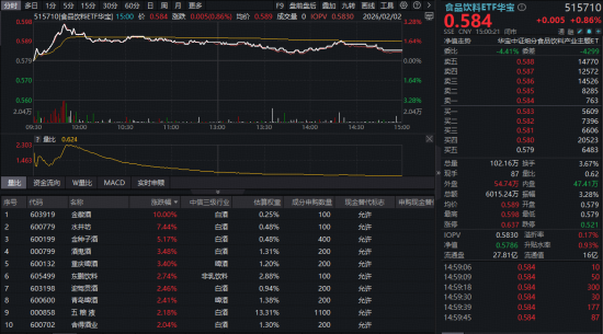 白酒猛攻！“茅五泸汾洋”逆市走强，食品饮料ETF华宝（515710）上探3.28%！机构：白酒板块或迎十年大底  第1张