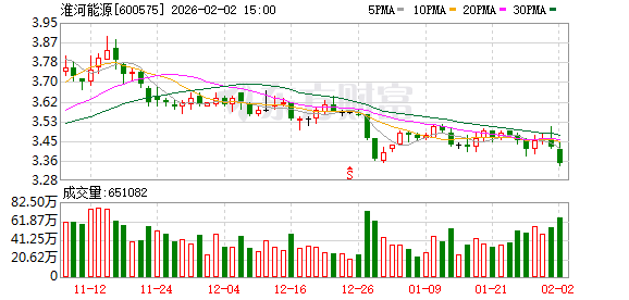 淮河能源：公司股票不存在异常波动情形  第1张