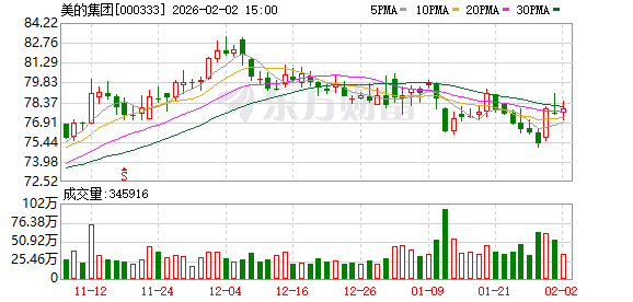 多家上市公司披露新进展！000333、002352：已回购股份近20亿元！  第1张