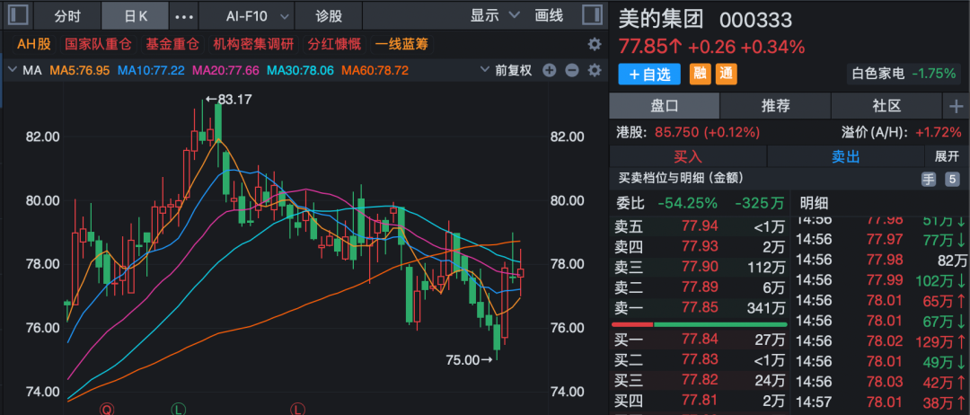 多家上市公司披露新进展！000333、002352：已回购股份近20亿元！  第3张