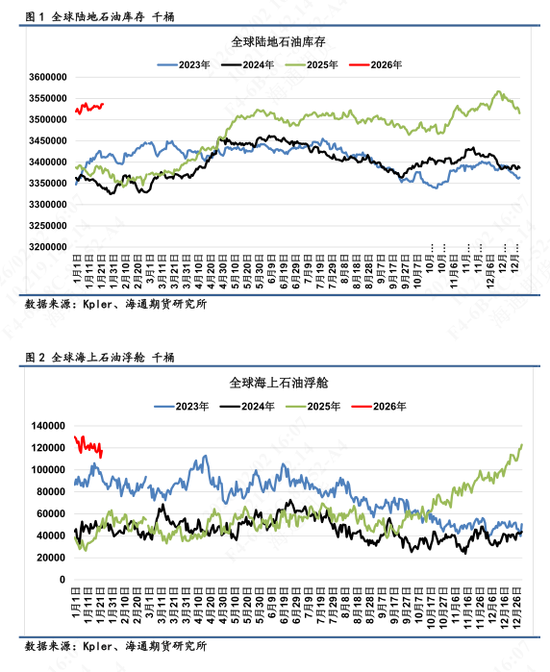 【全球石油库存高频追踪】海上浮舱回落转为在途，库存整体高位  第3张