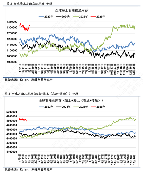 【全球石油库存高频追踪】海上浮舱回落转为在途，库存整体高位  第4张