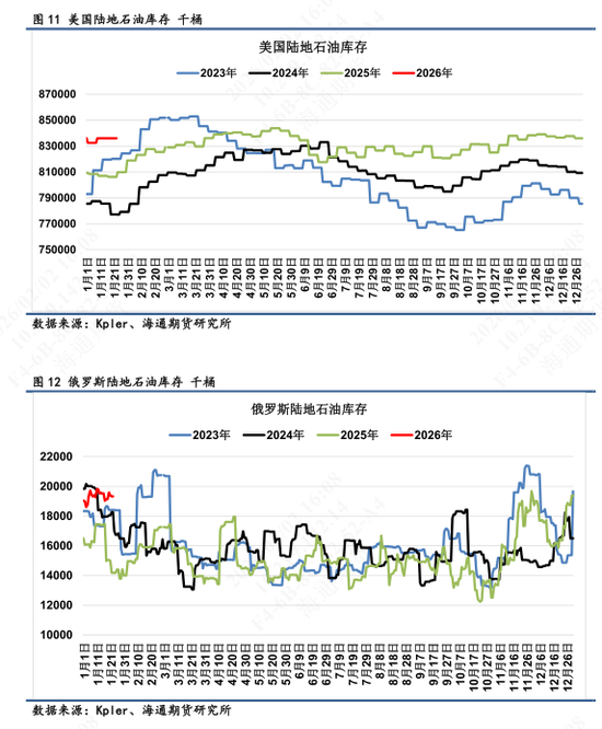 【全球石油库存高频追踪】海上浮舱回落转为在途，库存整体高位  第8张