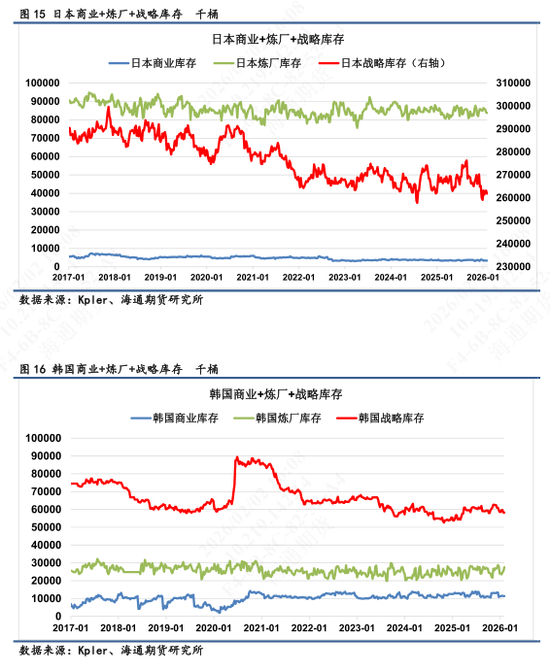 【全球石油库存高频追踪】海上浮舱回落转为在途，库存整体高位  第10张