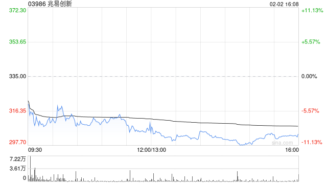 兆易创新获贝莱德增持约15.04万股 每股作价321港元  第1张