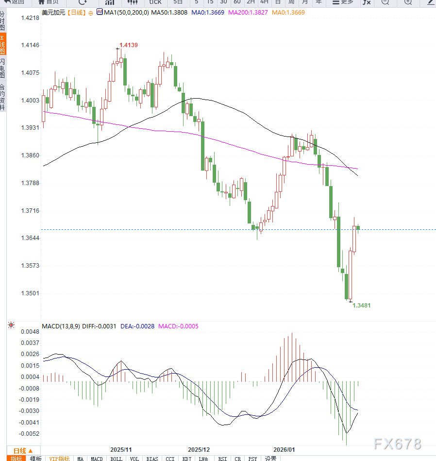政府停摆拖累美元情绪，美元兑加元反弹受阻  第2张