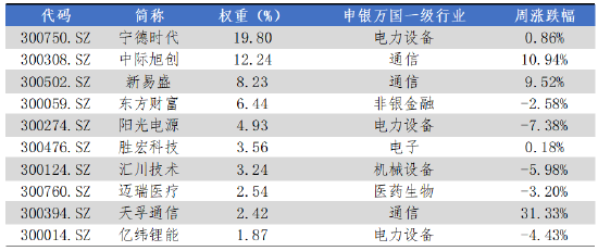 华安基金：光模块业绩预告乐观，创业板50指数上周逆势上涨  第3张
