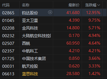 午评：港股恒指涨0.2% 科指跌1.32% 科网股普跌 商业航天概念回暖 百度跌超3%  第3张