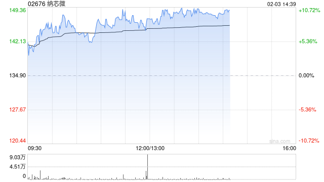 纳芯微午后涨超10% 模拟芯片行业供需关系有望迎来变化  第1张