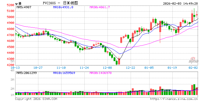 长安期货侯荃宇：外围因素扰动 PVC企稳回升  第2张
