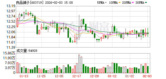 良品铺子控股股东2.8亿元债务逾期 实控人担保受“连累” 股份存强执风险  第1张