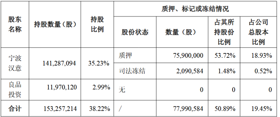 良品铺子控股股东2.8亿元债务逾期 实控人担保受“连累” 股份存强执风险  第2张