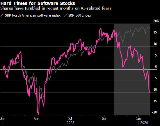 忧心人工智能带来行业末日 市场全面甩卖软件股  第2张
