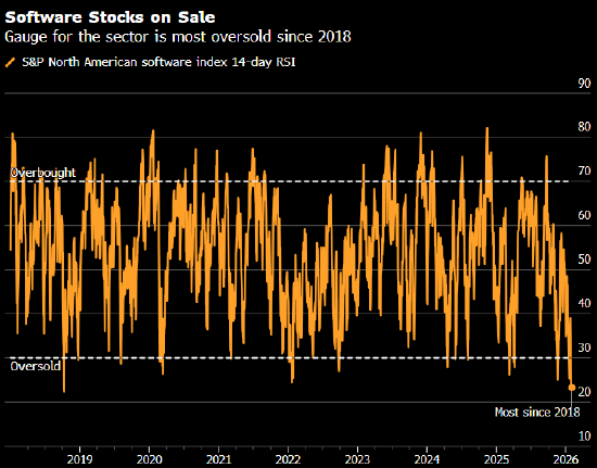 忧心人工智能带来行业末日 市场全面甩卖软件股  第3张