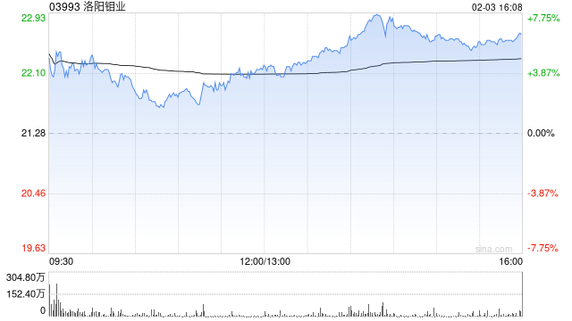 洛阳钼业遭小摩增持约806.06万股 每股作价约23.83港元  第1张