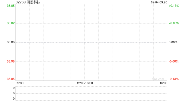 国恩科技香港公开发售获2251.85倍认购 每股发售价36港元  第1张