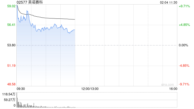 英诺赛科盘初涨逾11% 产品完成谷歌AI硬件平台导入  第1张