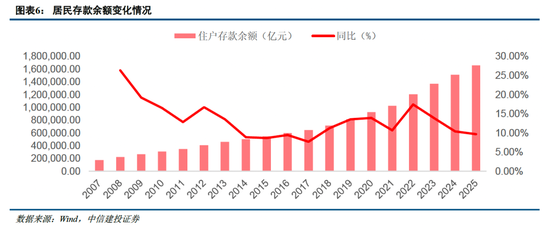 中信建投非银金融：“存款搬家”的事实与博弈  第5张