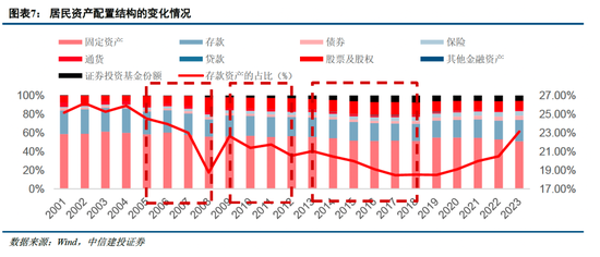 中信建投非银金融：“存款搬家”的事实与博弈  第6张