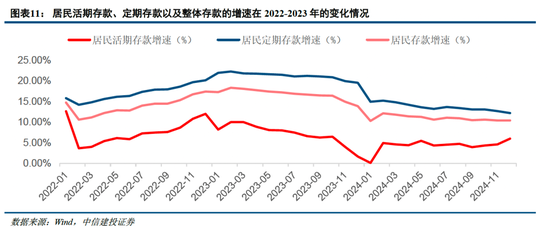 中信建投非银金融：“存款搬家”的事实与博弈  第10张