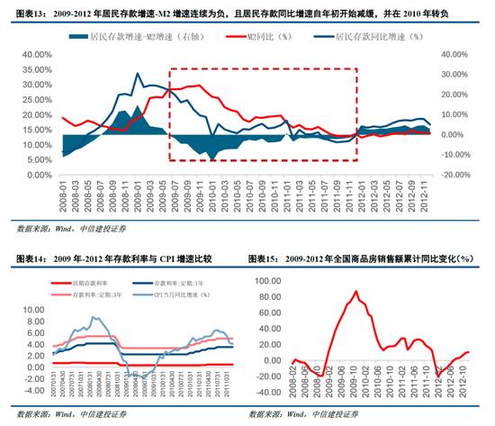 中信建投非银金融：“存款搬家”的事实与博弈  第12张