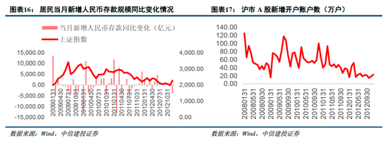 中信建投非银金融：“存款搬家”的事实与博弈  第13张