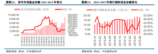 中信建投非银金融：“存款搬家”的事实与博弈  第16张