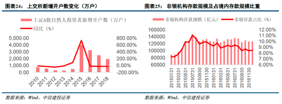 中信建投非银金融：“存款搬家”的事实与博弈  第17张