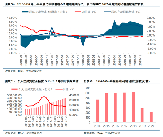 中信建投非银金融：“存款搬家”的事实与博弈  第19张