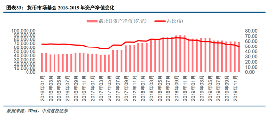 中信建投非银金融：“存款搬家”的事实与博弈  第20张
