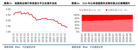 中信建投非银金融：“存款搬家”的事实与博弈  第22张