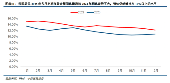 中信建投非银金融：“存款搬家”的事实与博弈  第31张