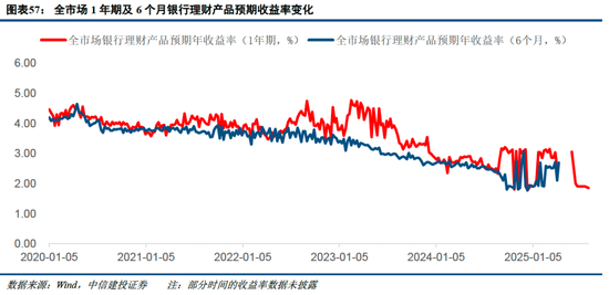 中信建投非银金融：“存款搬家”的事实与博弈  第34张