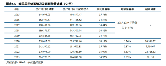 中信建投非银金融：“存款搬家”的事实与博弈  第40张