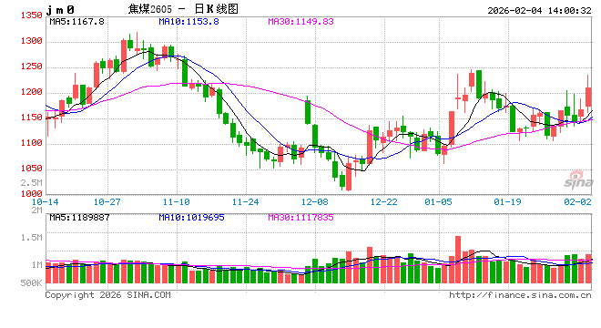 国泰君安期货：焦煤突破关键压力，多头持续回补  第2张