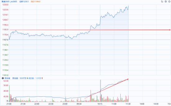 国泰君安期货：焦煤突破关键压力，多头持续回补  第4张