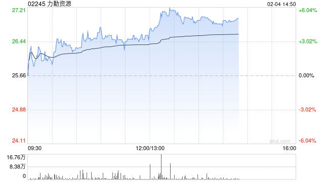 力勤资源午后涨逾5% 高盛及麦格理上调2026年镍均价预测  第1张