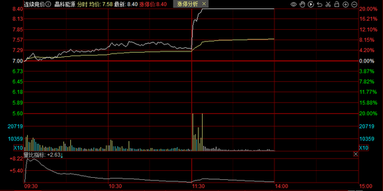 A股光伏板块爆发，马斯克下单了？  第1张