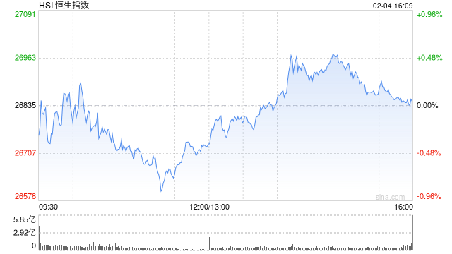 港股收评：恒指涨0.05% 科指跌1.84% 科网股普跌 煤炭股走强 腾讯跌超3%  第1张