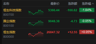 港股收评：恒指涨0.05% 科指跌1.84% 科网股普跌 煤炭股走强 腾讯跌超3%  第2张