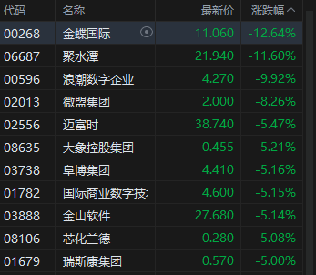 港股收评：恒指涨0.05% 科指跌1.84% 科网股普跌 煤炭股走强 腾讯跌超3%  第5张