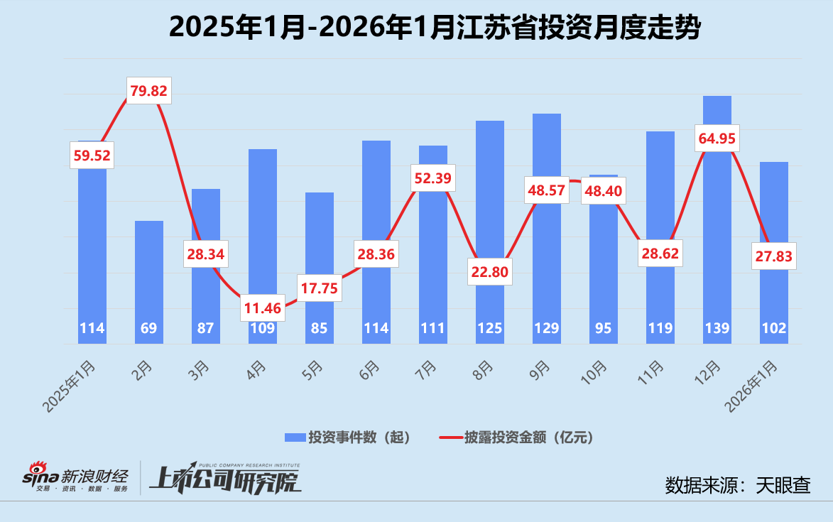 创投月报 | 1月人工智能投资数量、金额登顶 恒旭资本四期基金首轮关账超20亿  第8张