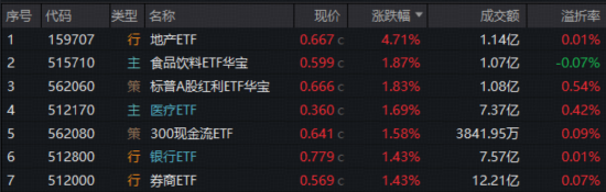 重返4100！银行ETF、券商ETF携手拉涨！龙头地产爆发，地产ETF（159707）暴涨4.7%！“喝酒吃药”久违上演  第1张
