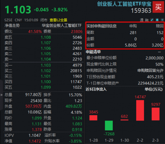 重返4100！银行ETF、券商ETF携手拉涨！龙头地产爆发，地产ETF（159707）暴涨4.7%！“喝酒吃药”久违上演  第2张