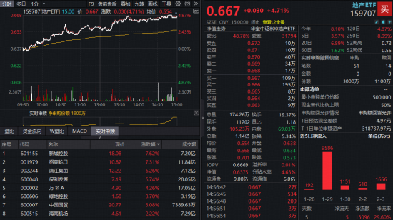 重返4100！银行ETF、券商ETF携手拉涨！龙头地产爆发，地产ETF（159707）暴涨4.7%！“喝酒吃药”久违上演  第3张